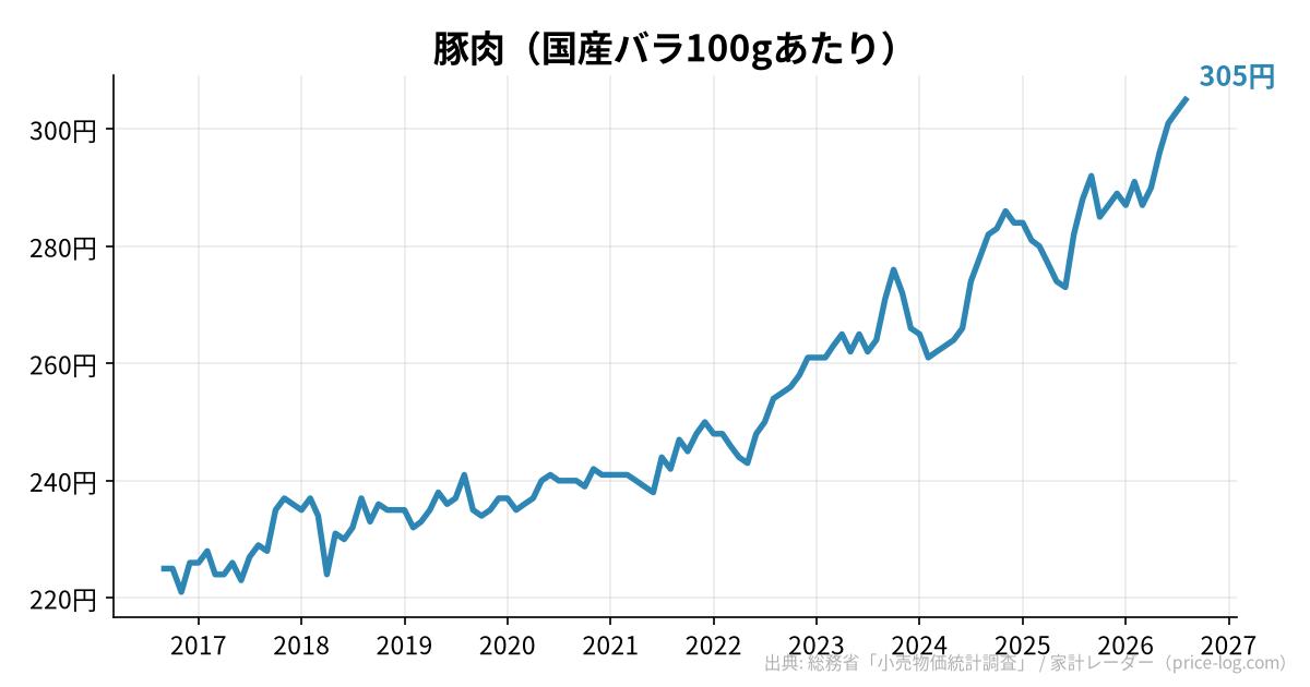 豚肉(国産バラ100gあたり)の推移