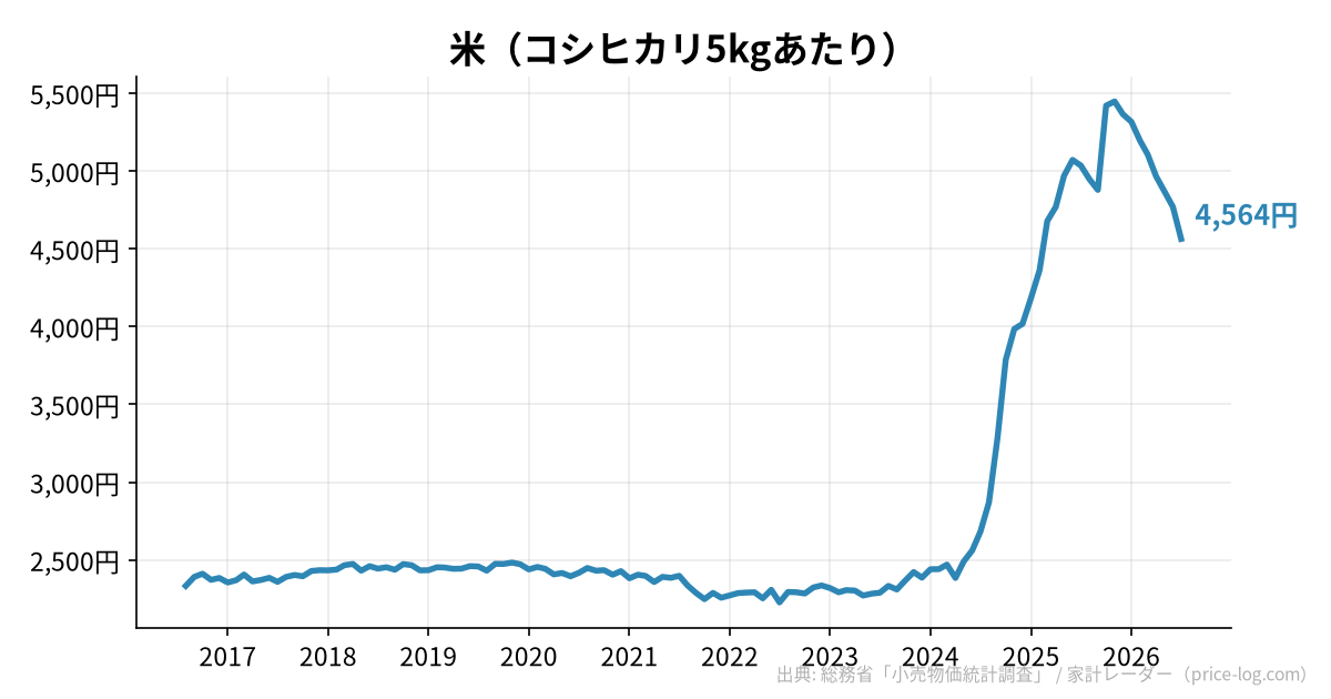 米(コシヒカリ5kgあたり)の推移