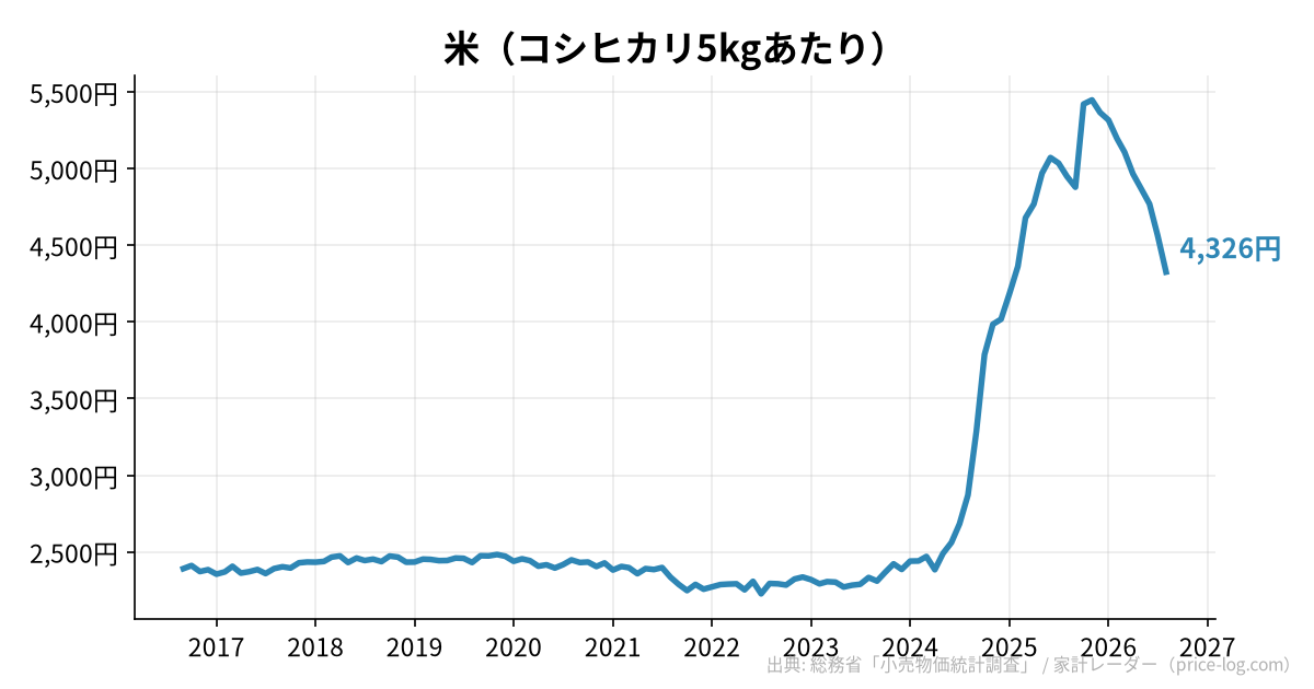 米(コシヒカリ5kgあたり)の推移