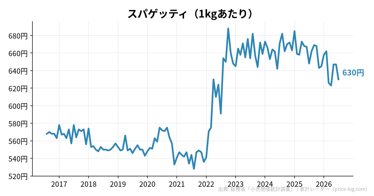 スパゲッティ(1kgあたり)の推移