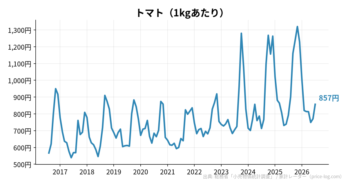 トマト(1kgあたり)の推移