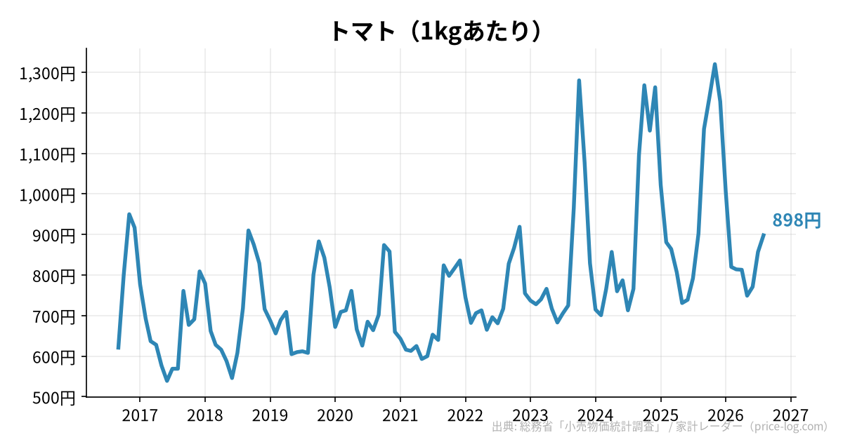 トマト(1kgあたり)の推移