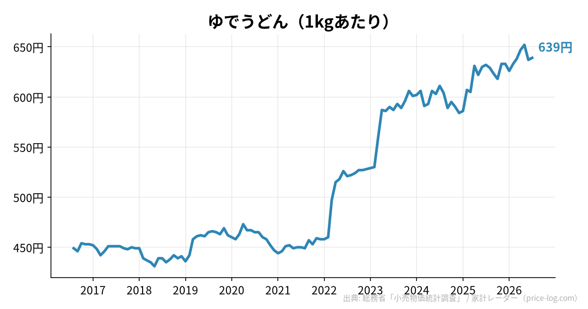 ゆでうどん(1kgあたり)の推移