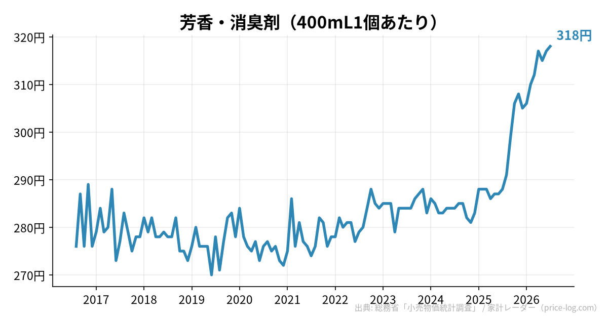 芳香・消臭剤(400mL1個あたり)の推移
