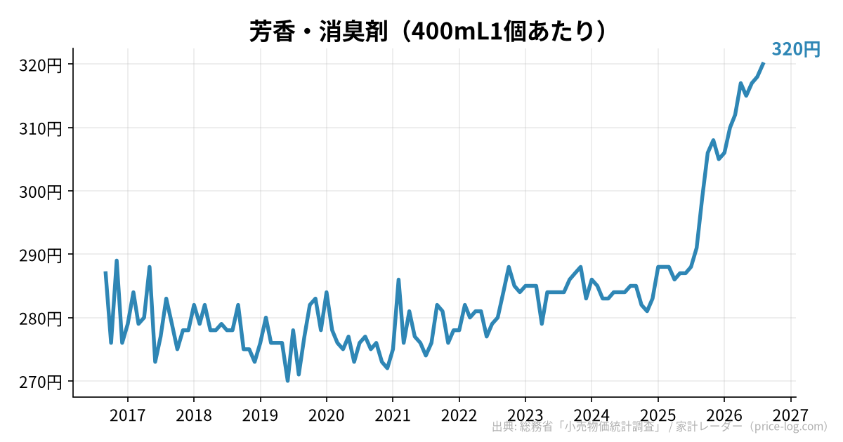 芳香・消臭剤(400mL1個あたり)の推移