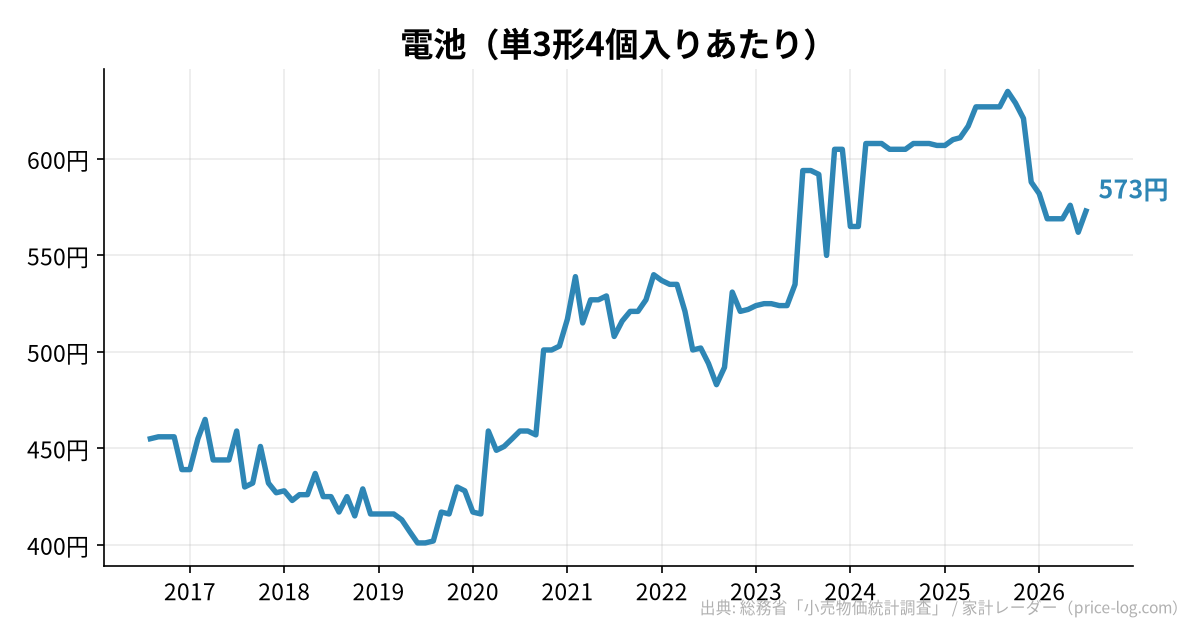 電池(単3形4個入りあたり)の推移