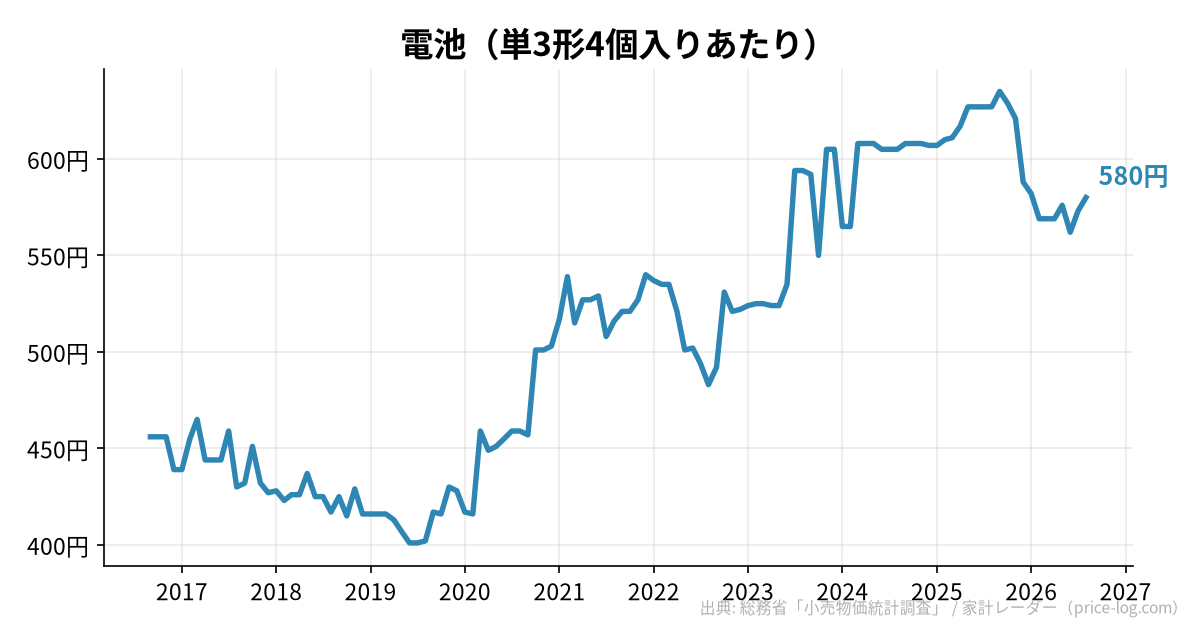 電池(単3形4個入りあたり)の推移