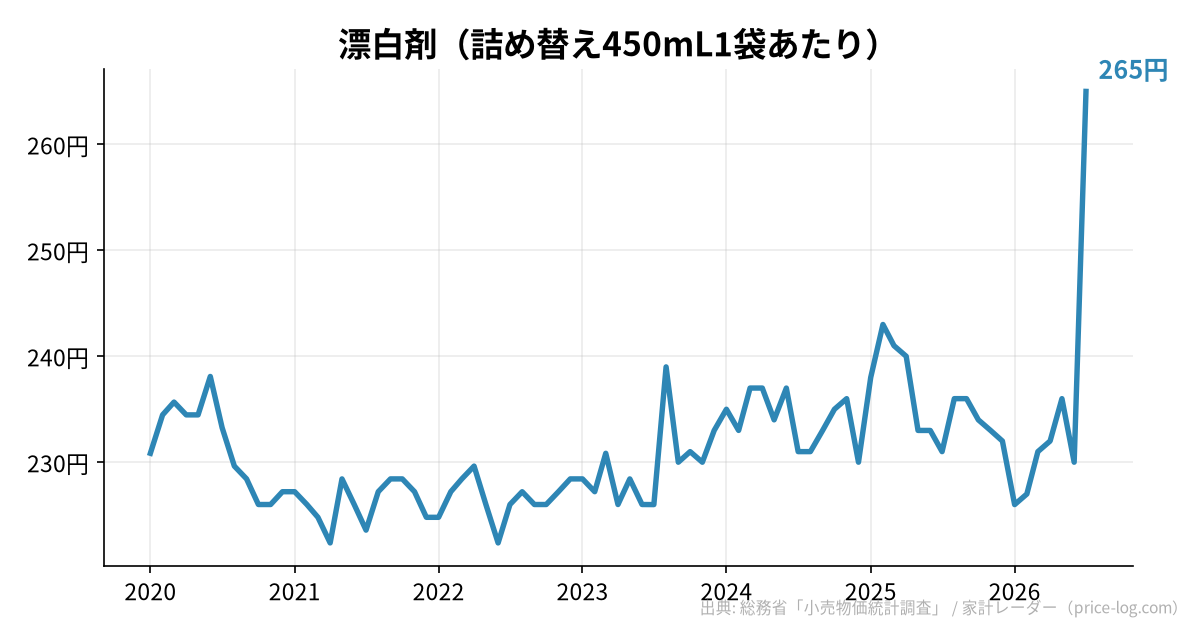 漂白剤(詰め替え450mL1袋あたり)の推移