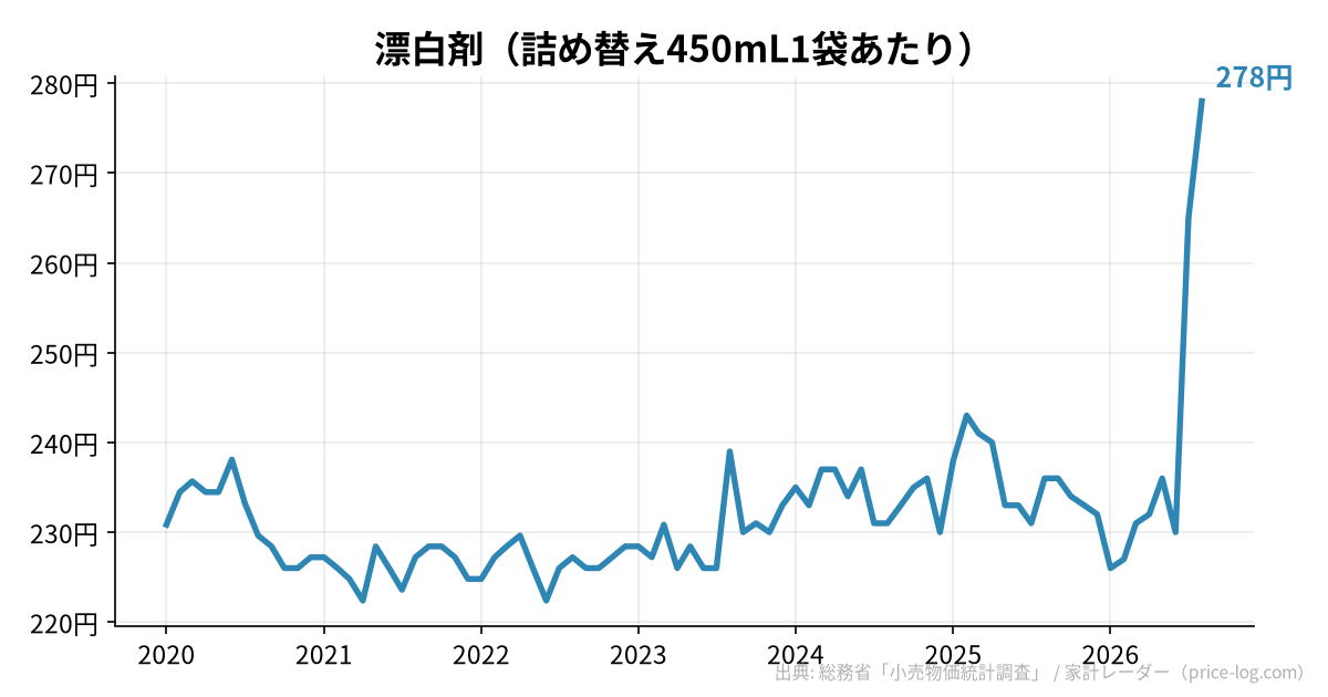 漂白剤(詰め替え450mL1袋あたり)の推移