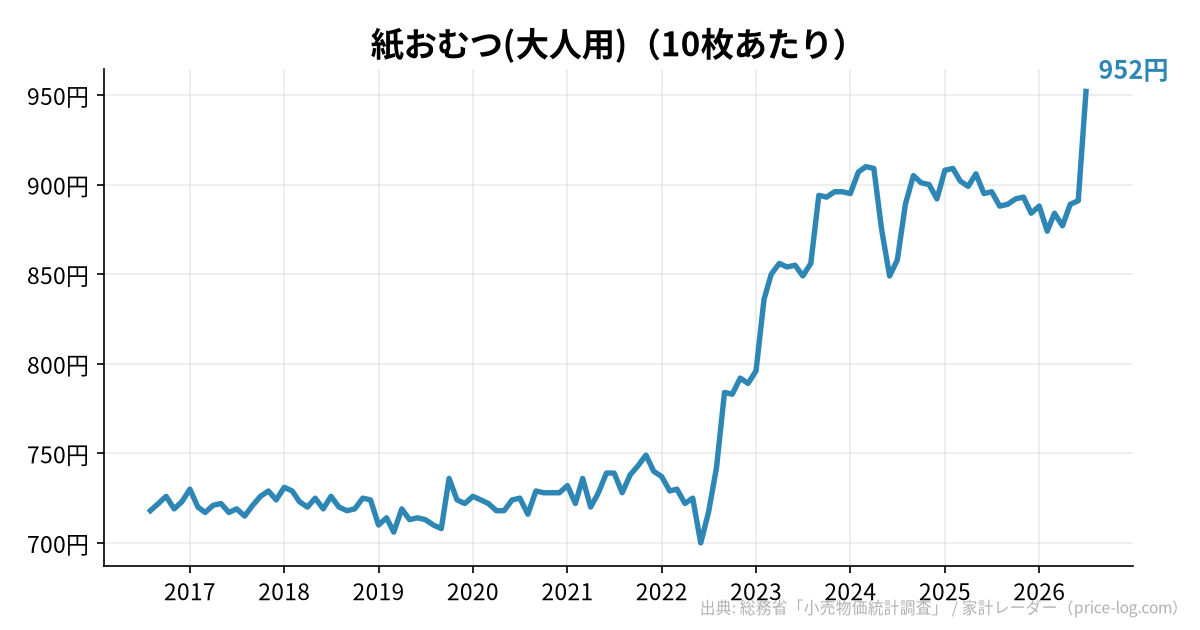 紙おむつ(大人用)(10枚あたり)の推移