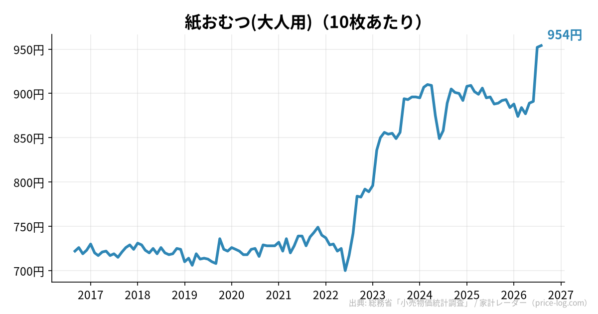 紙おむつ(大人用)(10枚あたり)の推移