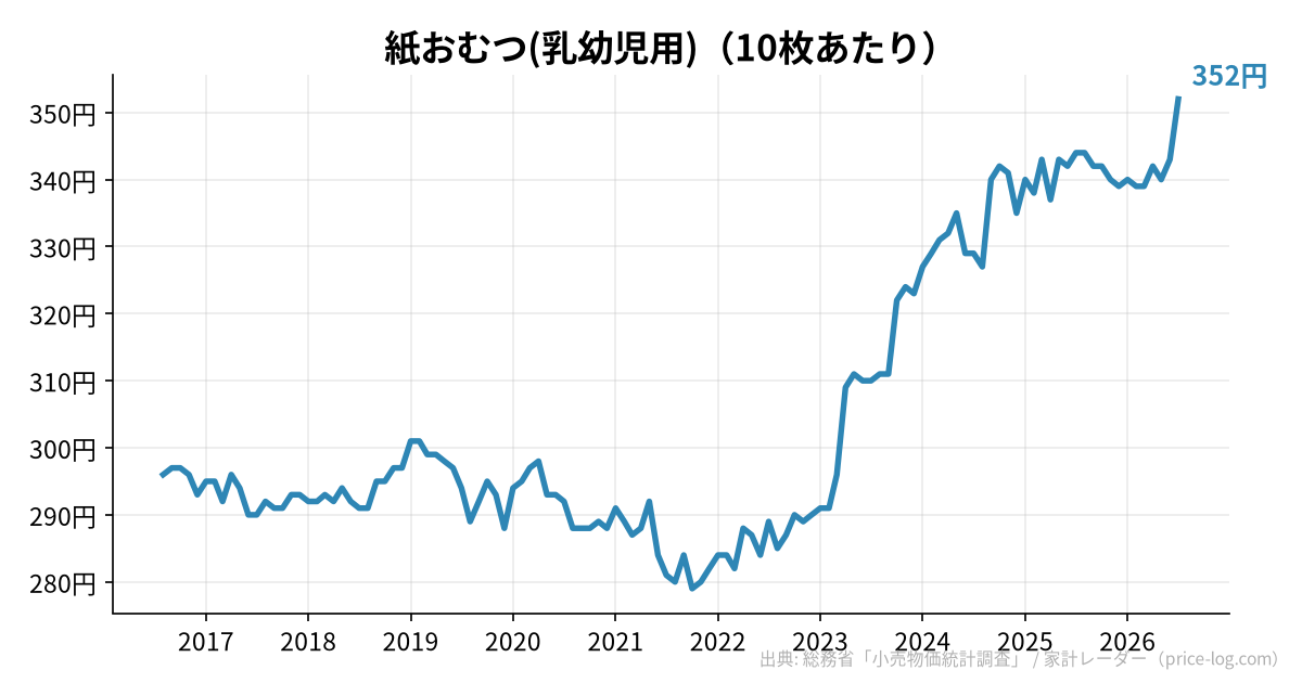 紙おむつ(乳幼児用)(10枚あたり)の推移