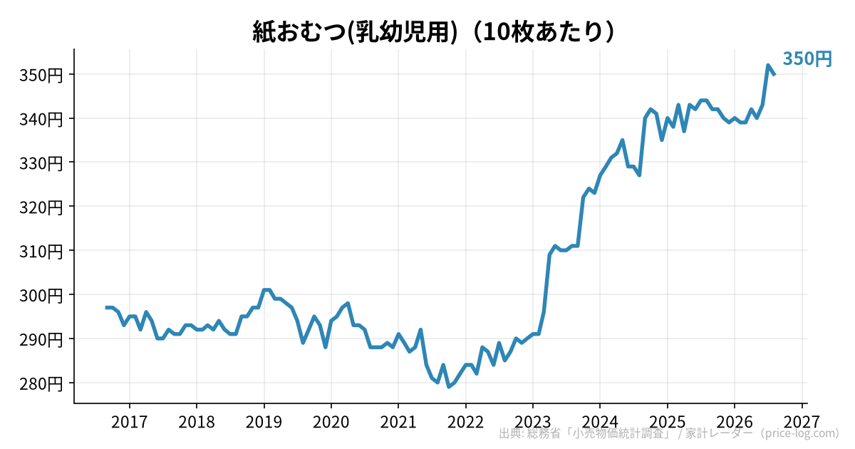 紙おむつ(乳幼児用)(10枚あたり)の推移