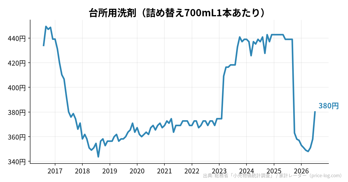 台所用洗剤(詰め替え700mL1本あたり)の推移
