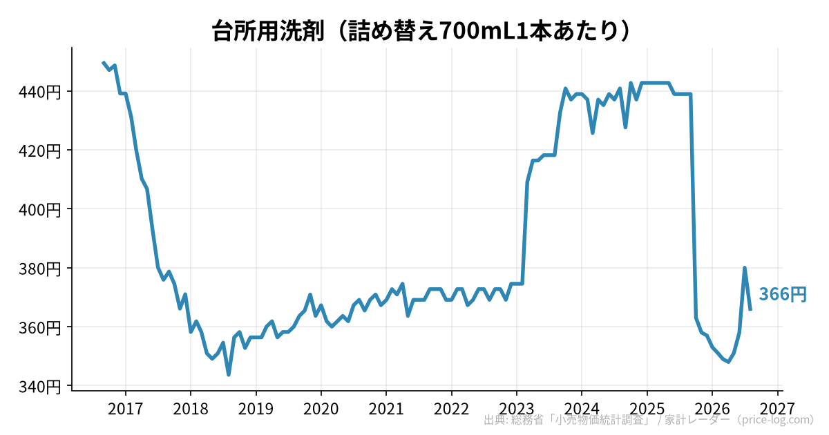 台所用洗剤(詰め替え700mL1本あたり)の推移