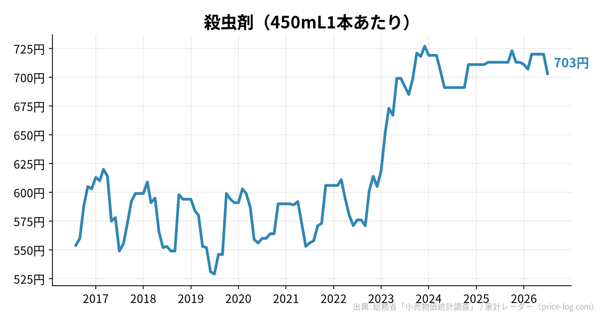 殺虫剤(450mL1本あたり)の推移