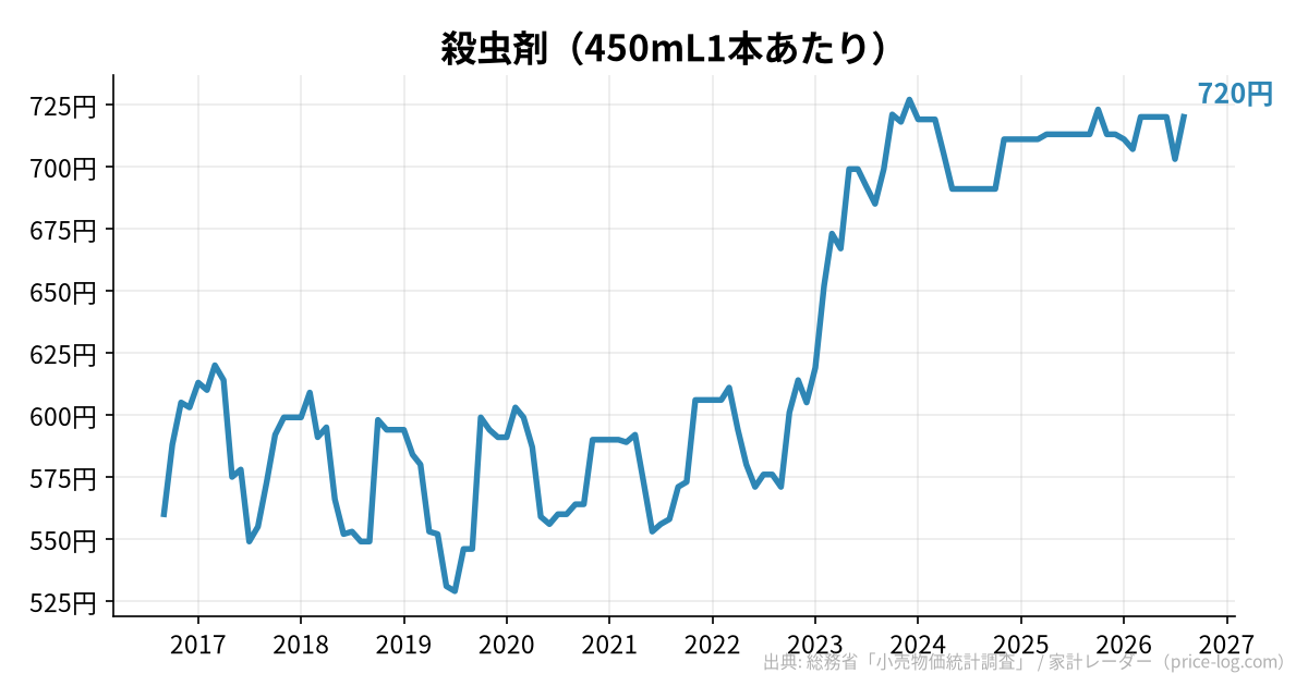 殺虫剤(450mL1本あたり)の推移
