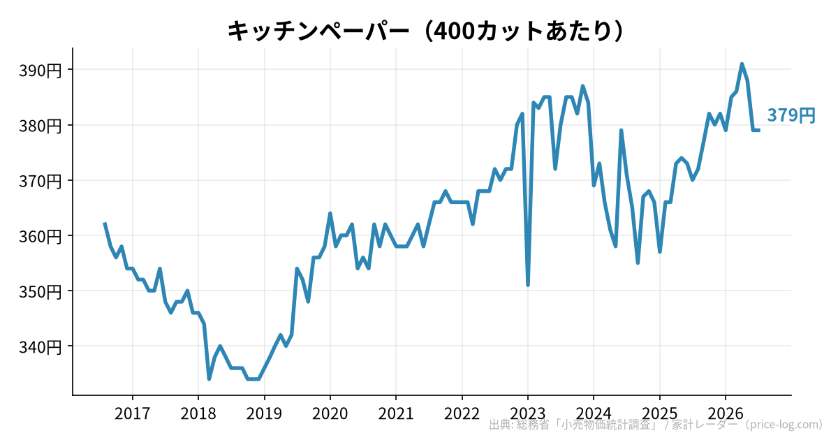キッチンペーパー(400カットあたり)の推移