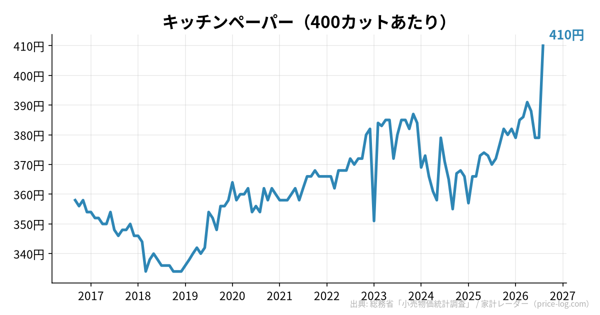 キッチンペーパー(400カットあたり)の推移
