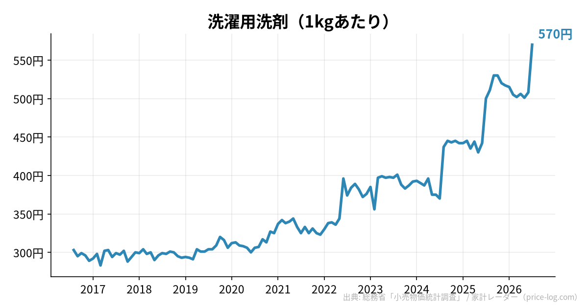 洗濯用洗剤(1kgあたり)の推移
