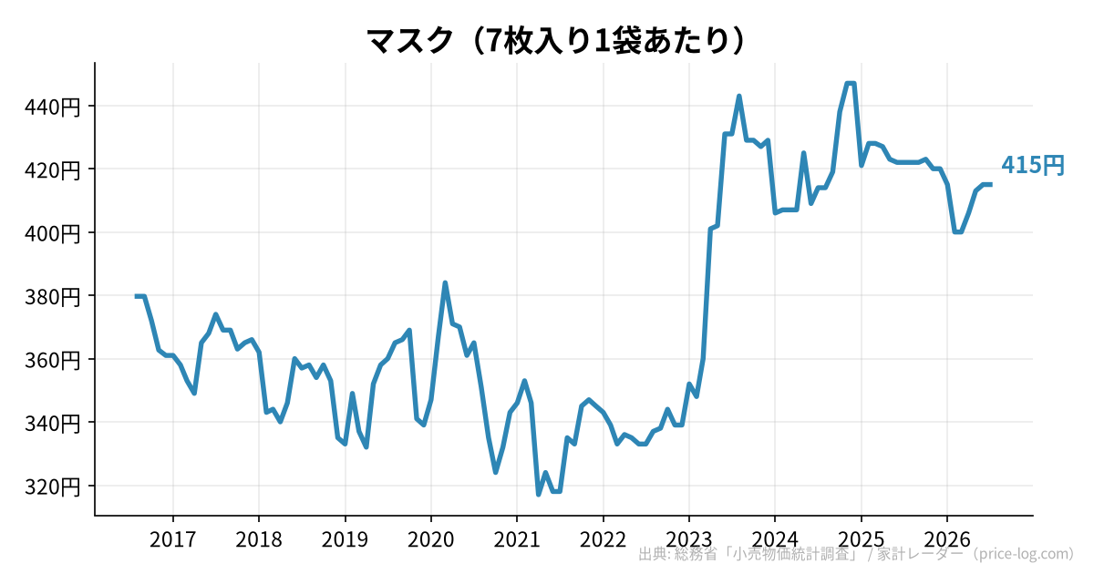 マスク(7枚入り1袋あたり)の推移