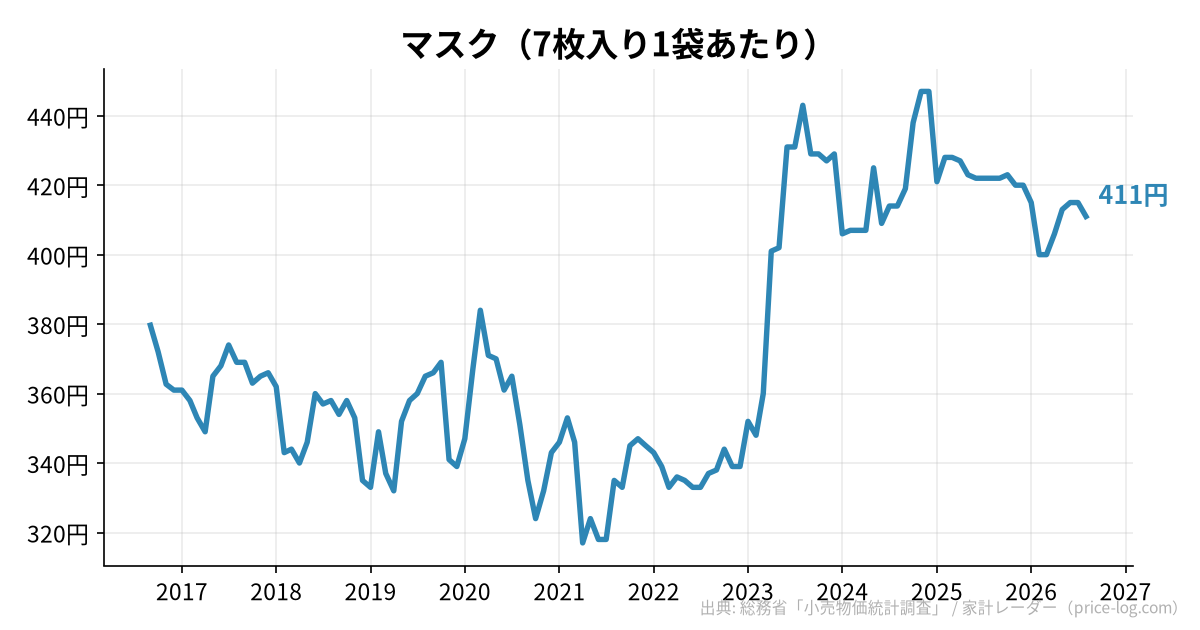 マスク(7枚入り1袋あたり)の推移