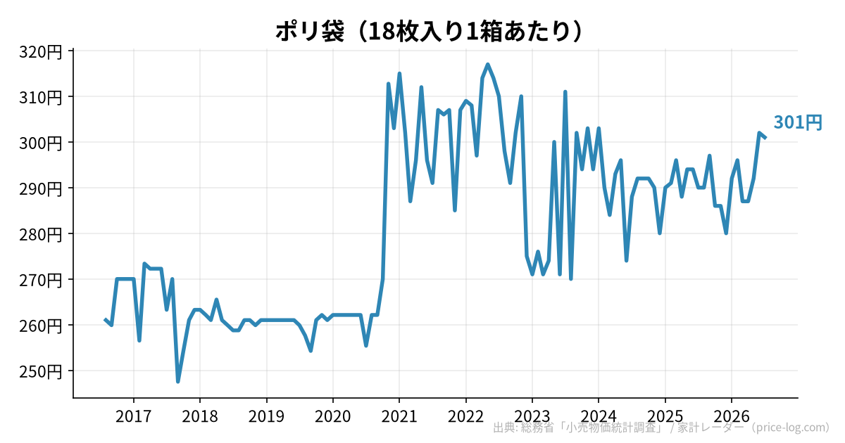 ポリ袋(18枚入り1箱あたり)の推移