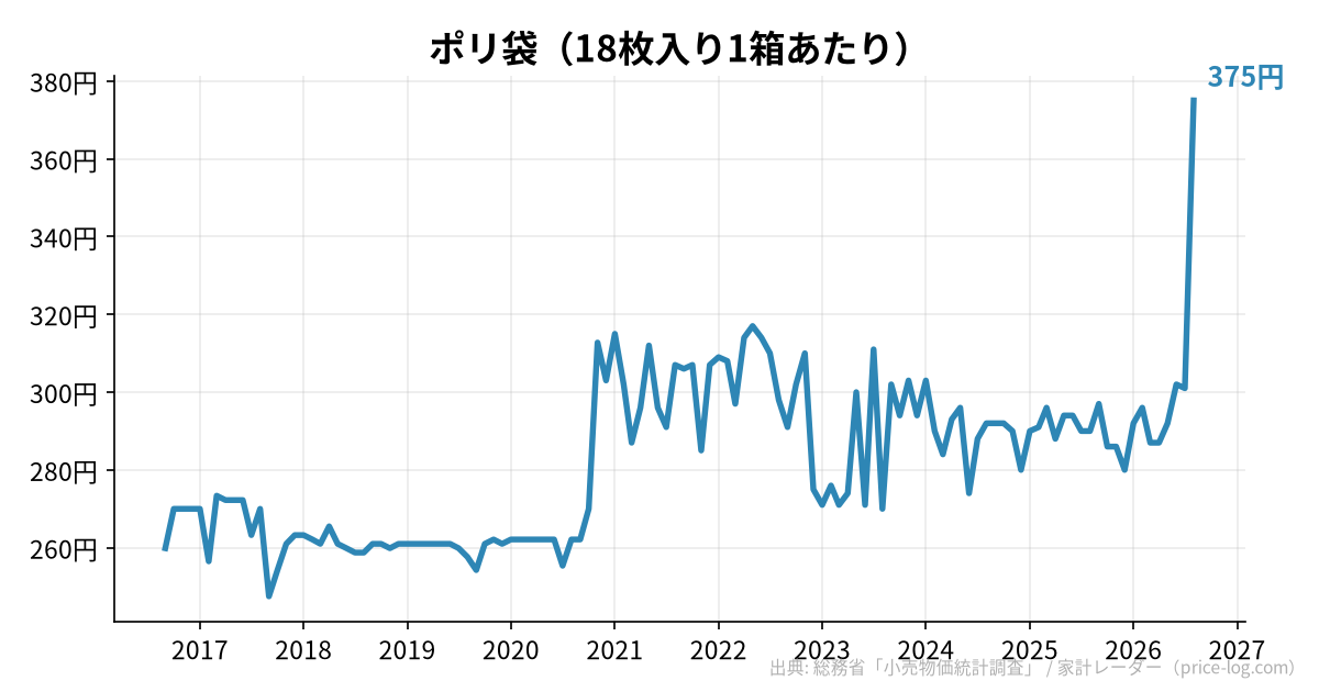 ポリ袋(18枚入り1箱あたり)の推移