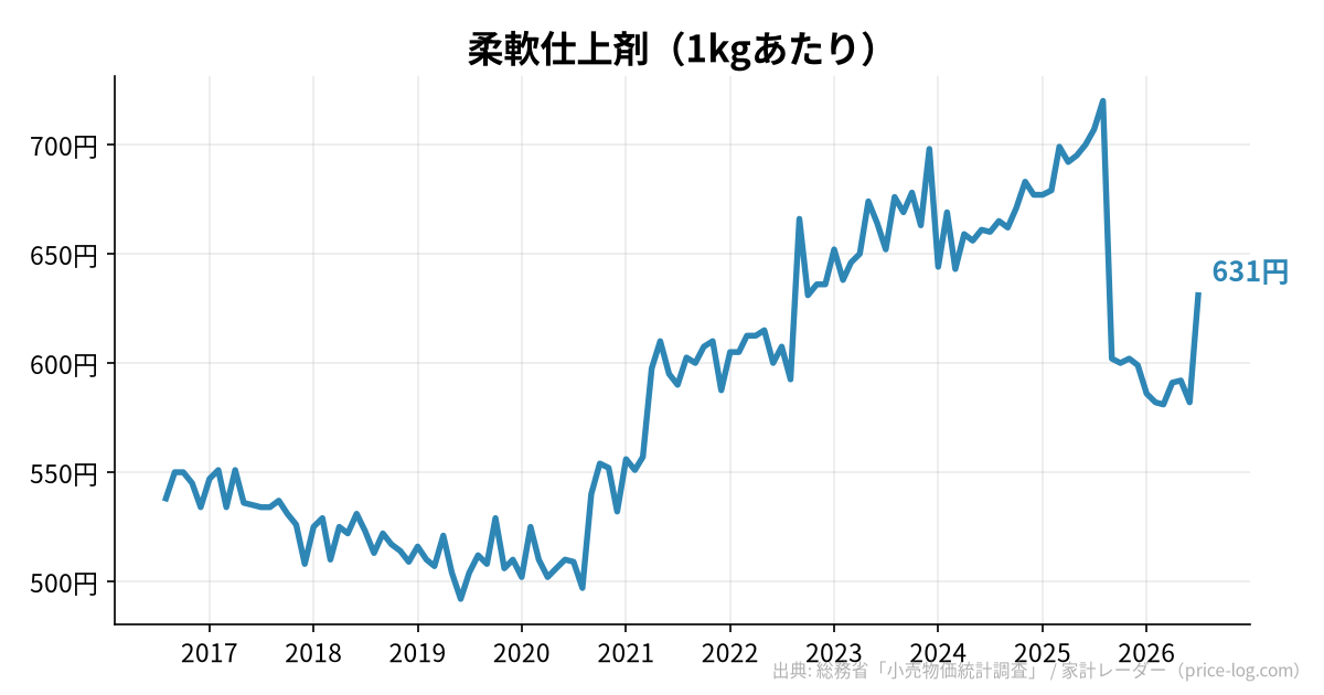 柔軟仕上剤(1kgあたり)の推移