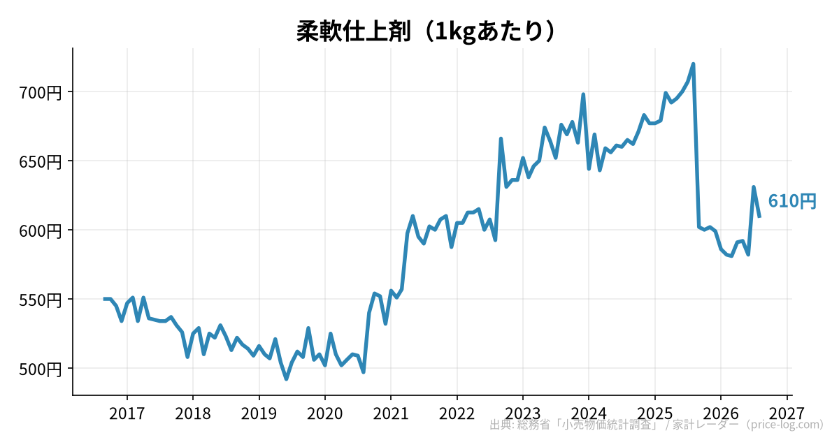 柔軟仕上剤(1kgあたり)の推移
