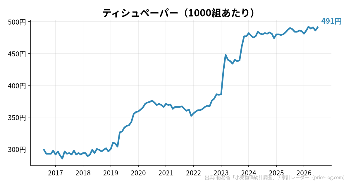 ティシュペーパー(1000組あたり)の推移