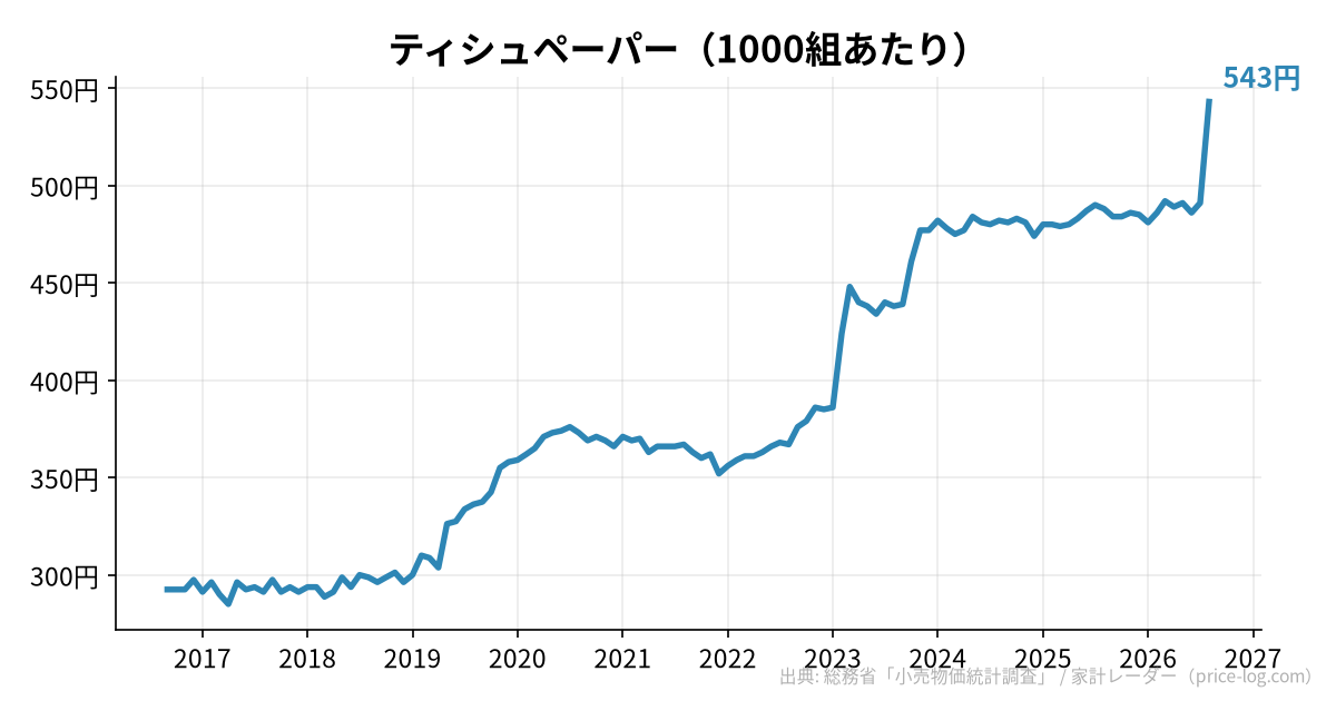 ティシュペーパー(1000組あたり)の推移