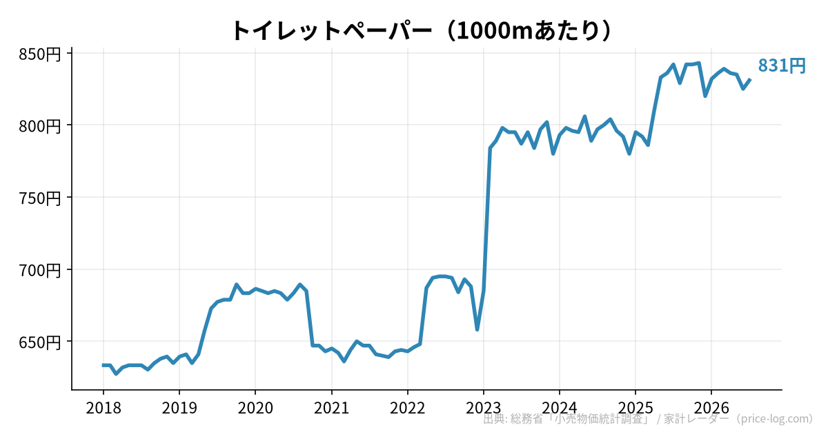 トイレットペーパー(1000mあたり)の推移
