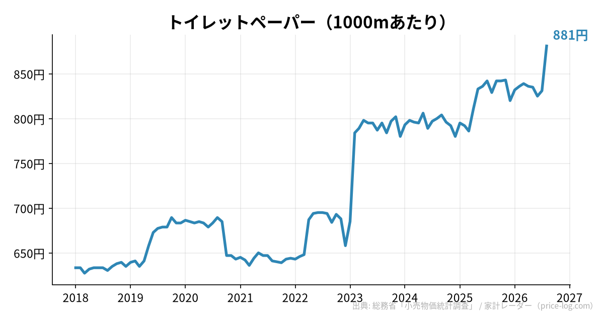 トイレットペーパー(1000mあたり)の推移