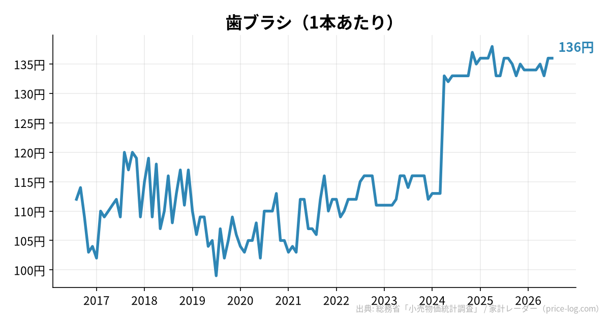 歯ブラシ(1本あたり)の推移