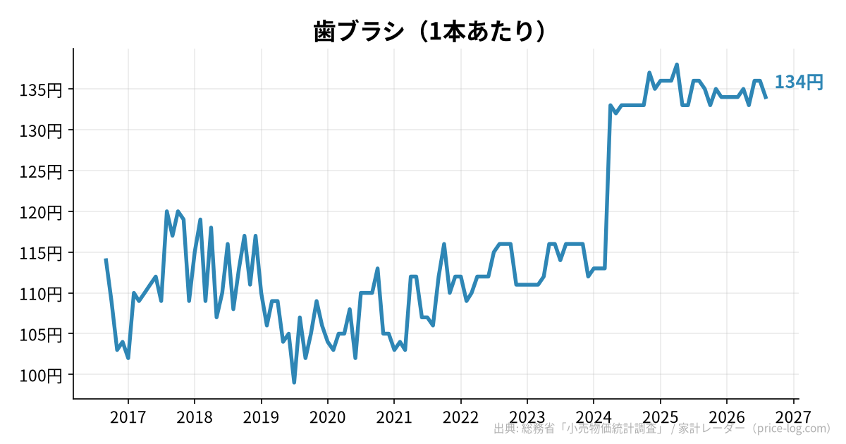 歯ブラシ(1本あたり)の推移