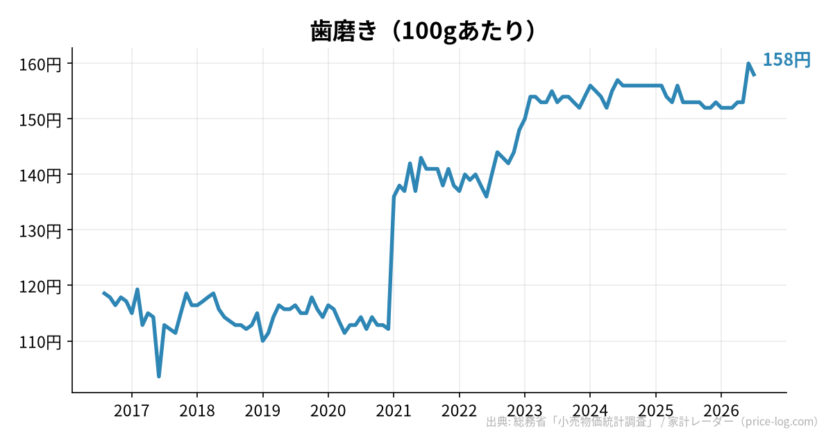 歯磨き(100gあたり)の推移