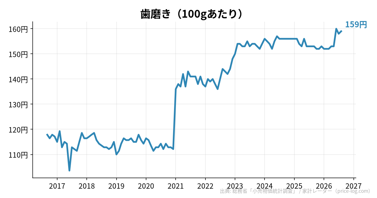 歯磨き(100gあたり)の推移