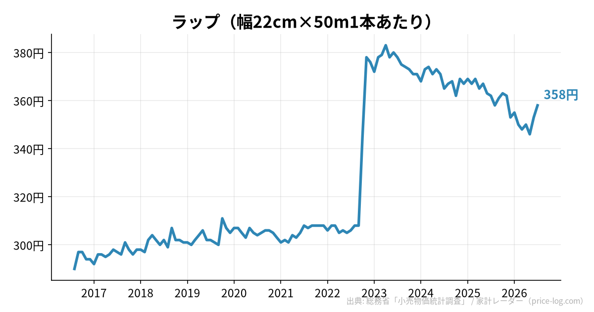 ラップ(幅22cm×50m1本あたり)の推移