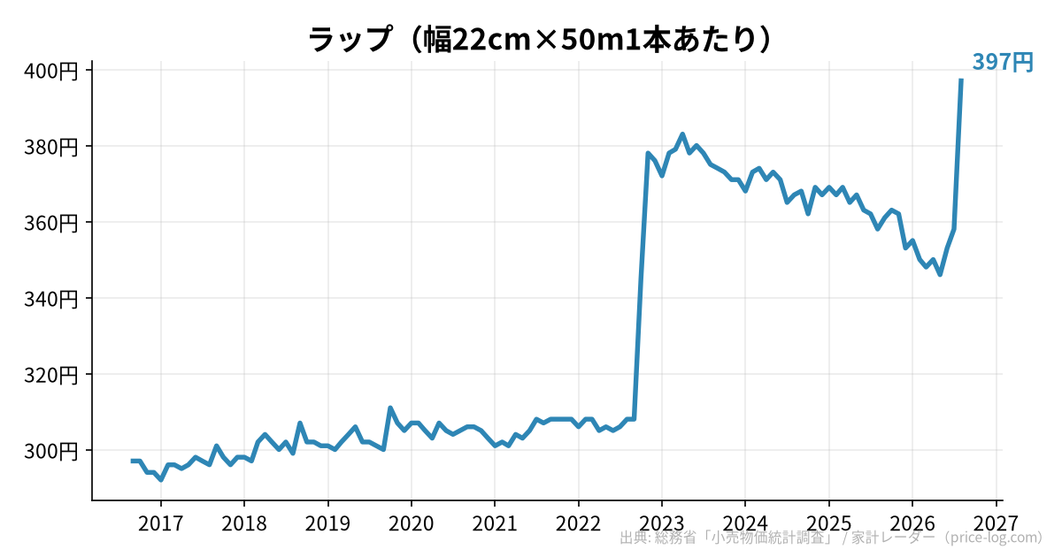 ラップ(幅22cm×50m1本あたり)の推移