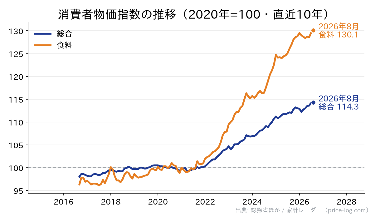 消費者物価指数の推移（2020年=100）。2026年8月時点の指数は総合 114.3、食料 130.1