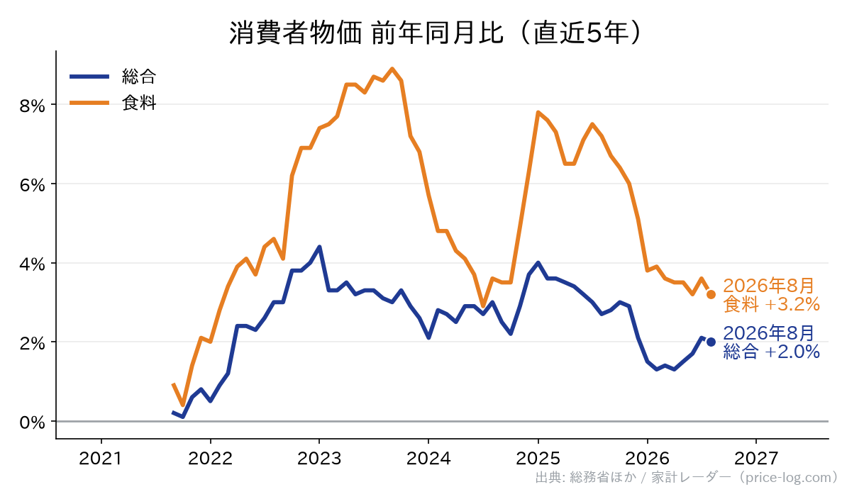 消費者物価 前年同月比。2026年8月時点で総合 +2.0%、食料 +3.2%