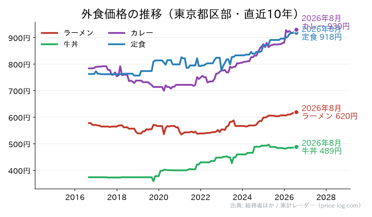 外食価格の推移。東京都区部の2026年8月時点で、ラーメン 620円、牛丼 489円、カレー 930円、定食 918円