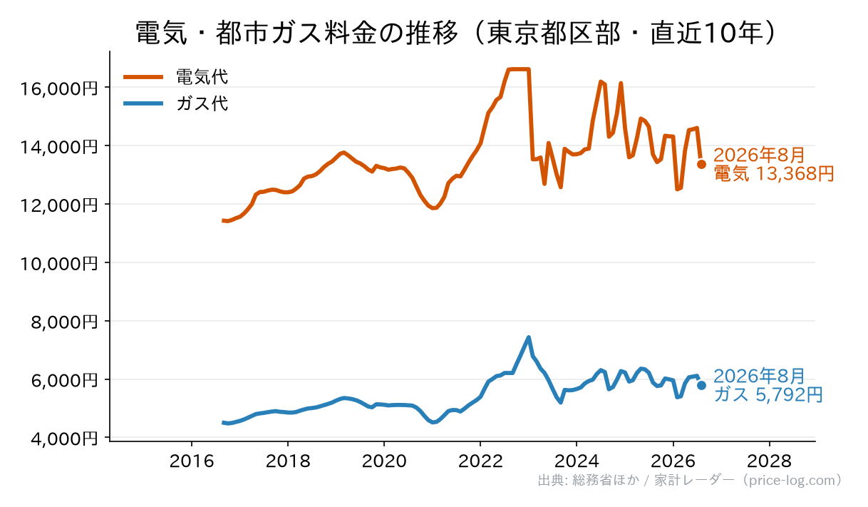 電気・ガス料金の推移。2026年8月時点で電気 13,368円／月、都市ガス 5,792円／月