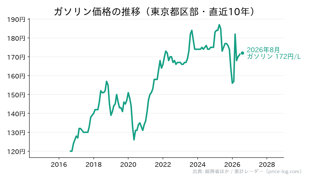 ガソリン価格の推移。2026年8月時点で1リットルあたり 172円