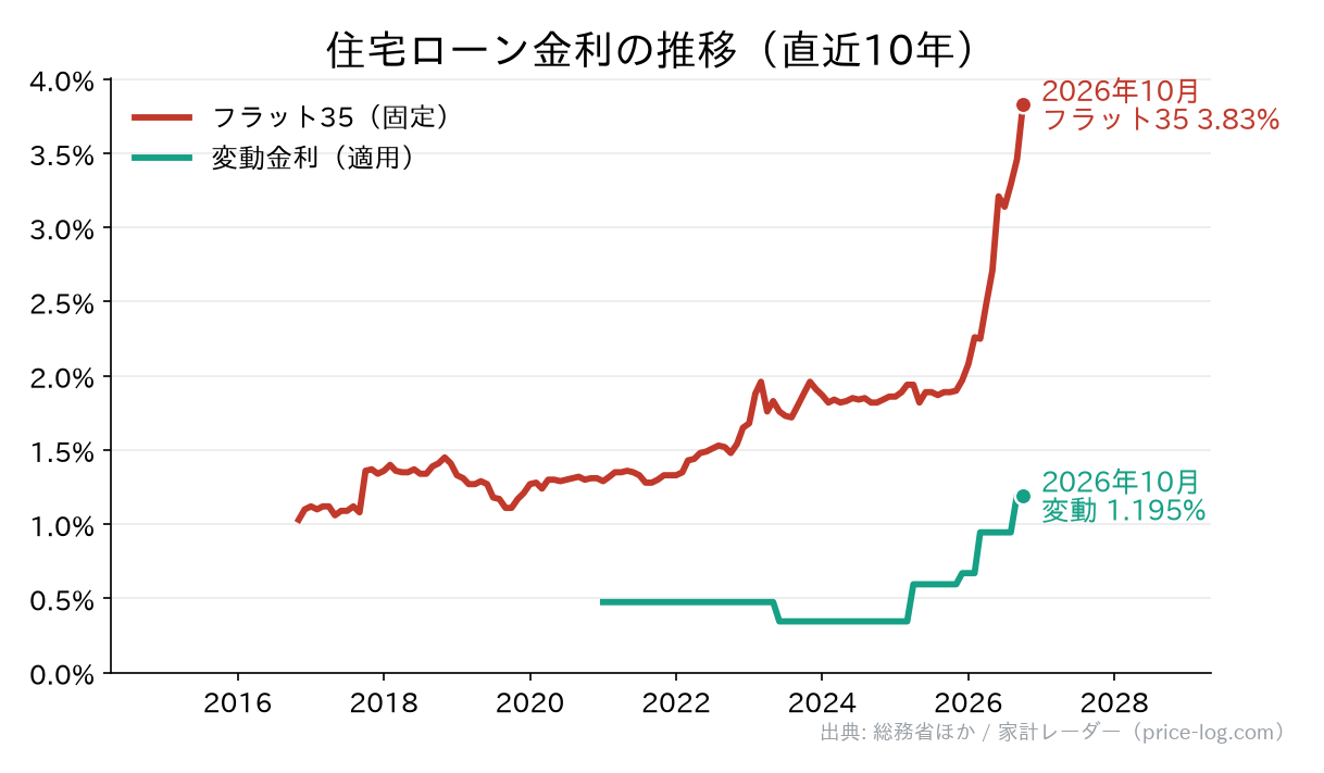 住宅ローン金利の推移。2026年8月時点で変動型 1.195%、フラット35 3.83%