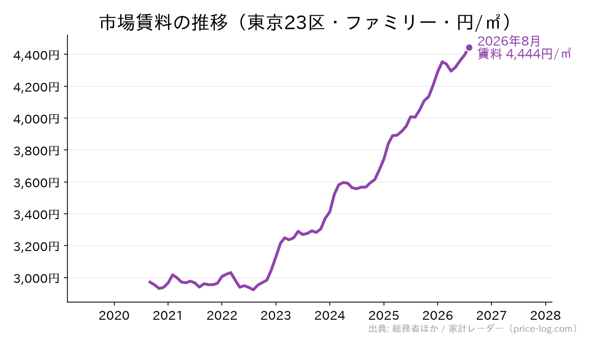 市場賃料の推移。東京23区ファミリー向けの2026年8月時点で1平方メートルあたり 4,444円