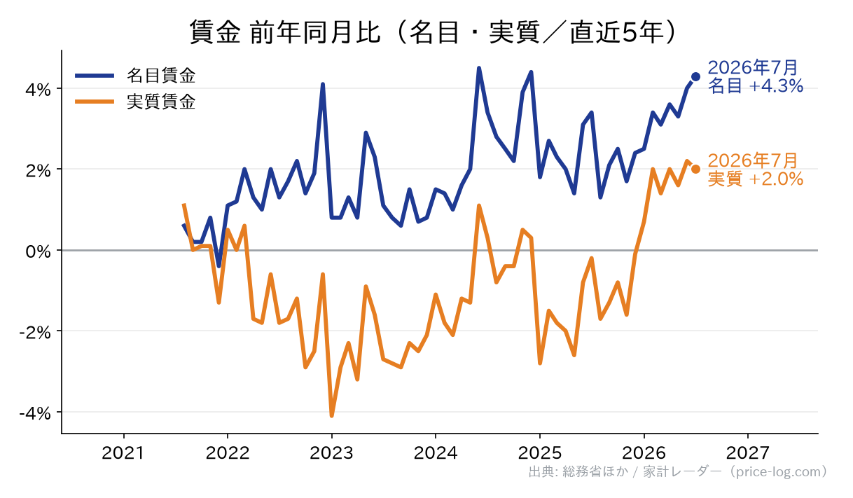 賃金 前年同月比。2026年8月時点で名目 +4.3%、実質 +2.0%