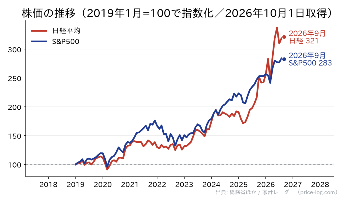 株価の推移(指数化)。2026年8月末の終値で日経平均 66,754円、S&P500 7,652