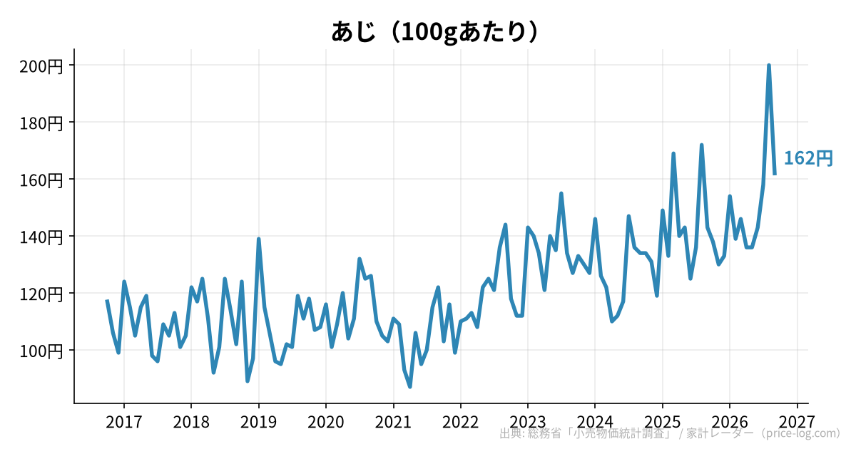 あじ（100gあたり）の推移